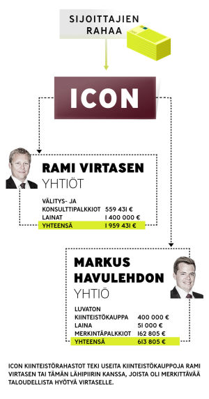 Infografiikka: miten sijoittajien rahat valuivat Icon-yhtiön kautta Rami Virtasen ja Markus Havulehdon yhtiöihin.