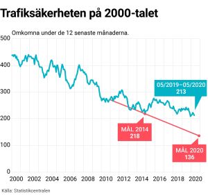 Trafiksäkerheten gjorde en vändning mot det sämre år 2014. Graf som anger antalet omkomna i trafiken under de senaste 12 månaderna.
