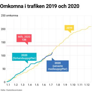 Målet för år 2020 är att inte fler än 136 personer ska omkomma i trafiken. Graf över antalet omkomna i trafiken 2019 och 2020.