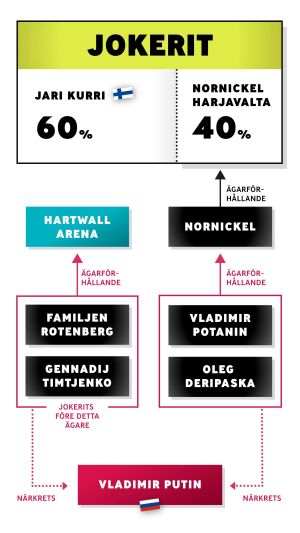 Klicka på bilden om du inte ser hela grafiken. Grafik om hur ägarförhållandena ser ur för Jokerits del och hur Jokerit via sin ägare kopplas till Rysslands president Vladimir Putin.
