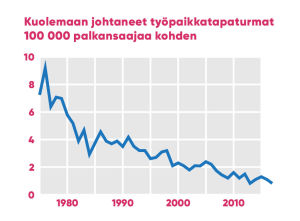 Työtapaturmat ovat vähentyneet. Kjuolemaan johtaneet työtapaturmat, tilasto.