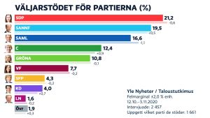 Samlingspartiet dalar, medan Centern repar sig en aning. Grafik över gallupresultatet.