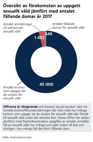 0 Översikt av hur många sexualbrott som leder till åtal och fällande dom i Finland