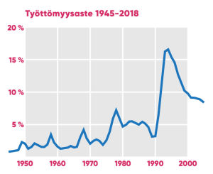 Työttömyysaste nousi selvästi 1970-luvun puolivälissä ja 1990-luvun alussa. Työttömyysaste 1945-2018, kuvio.