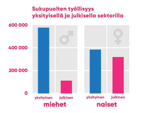 Naiset työskentelevät miehiä useammin julkisella sektorilla. Graafi, sukupuolten työllisyys eri sektoreilla.