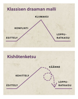 Aristoteles tutki antiikin näytelmiä ja niiden yhteneväisyyksiä teoksessaan Runousoppi. Aristoteleen juoneen liittyvistä huomioista on myöhemmin kehitetty malleja, joista tunnetuin on Freytagin viisinäytöksinen draaman kaari. Kaksi juonenkuljetusmallia, toisessa Aristoteleen oppiin pohjautuva, toisessa japanilaiseen.
