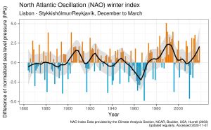Nordatlantiska oscillationen (NAO) i ett längre perspektiv. År med negativt NAO (högre lufttryck på norra Atlanten) har typiskt kalla vintrar här på våra breddgrader. 60-talet hade övervägande negativt NAO med många kalla vintrar, medan 90-talet hade mycket positivt NAO och milda vintrar. NAO-indexet under gångna årtionden.
