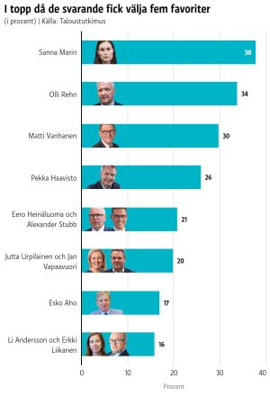 38 procent hade Sanna Marin på sin lista när finländarna skulle välja fem favoritnamn till nästa president. Sanna Marin var populärast då de svarande fick nämna fem presidentfavoriter.