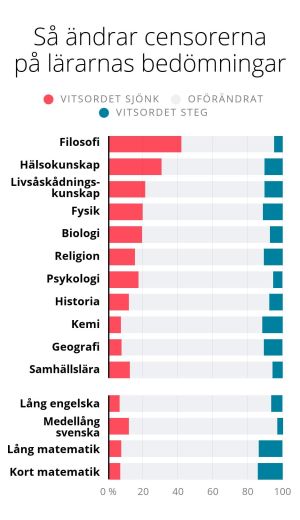 Grafik över andelen prov i olika ämnen där vitsordet har ändrats på grund av censorernas poängjusteringar. I drygt 40 % av filosofiproven och 30 % av hälsokunskapsproven sjönk vitsordet.