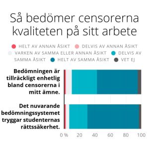 Enkätresultat. Över 90 % av censorerna anser att bedömningen är tillräckligt enhetlig och att systemet tryggar studenternas rättsäkerhet.