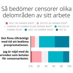 Enkätresultat. Nästan var tredje censor är missnöjd med arvodena. Drygt tio procent anser att tiden inte räcker till för att bedöma provprestationerna.