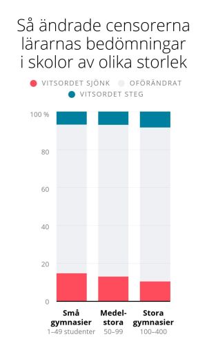 Grafik, censorerna sänker oftare vitsorden i studentprov från mindre gymnasier.