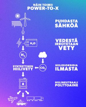 Näin toimii power-to-x-teknologia