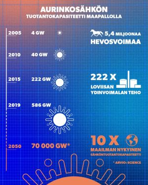 Science-lehden artikkelissa tutkijaryhmä arvioi, että aurinkosähkön tuotantokapasiteetti voisi vuonna 2050 olla jopa 70 terawattia eli 10 kertaa maapallon nykyinen koko sähköntuotantokapasiteetti (ks. linkki jutun lopussa). Graafi aurinkosähkön tuotantokapasiteetista eri vuosina. World Energy Outlookin arvion mukaan se voisi vuonna 2050 olla jopa 70 000 GW.