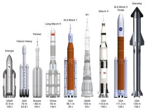 En jämförelse av nuvarande och framtida rakettyper. SpaceX Starship på bärraketen Super Heavy skulle klå till och med den enorma månraketen Saturn V i storlek och styrka. Olika rymdraketer i jämförelse.