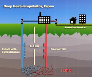 Espooseen valmistuvassa Deep Heat -pilottiprojektissa geotermistä energiaa tullaan käyttämään rakennuksien lämmittämiseen kaukolämpöverkon kautta. Kaaviokuva maalämpölaitoksen toiminnasta. Kylmää vettä pumpataan alas maahan 120 asteen lämpöön. Sieltä se nousee kuumana vetenä ja höyrynä ylös ja tuottaa sähköä tai lämpöä kotitalouksien käyttöön.
