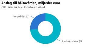 År 2018 fick specialsjukvården 7,69 miljarder och primärvården 2,71 miljarder.
