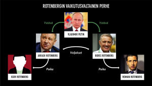 Infograafi. Havainnollistava kuvitus Rotenbergin vaikutusvaltaisen perheen suhteista Vladimir Putiniin.