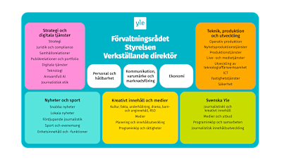 Yles organisation.