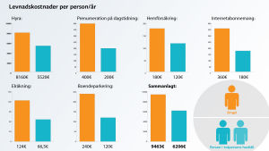 Hyrorna är uträknade enligt den billigaste enrummaren på minst 25 kvadrat och den billigaste tvårummaren på minst 50 kvadrat i södra Helsingfors. Elräkningen och försäkringen är uträknade enligt kvadratmeter för bostäder i södra Helsingfors på sajten Oikotie.fi. Så mycket kostar det att bo i Helsingfors som singel versus i par.