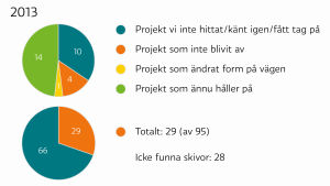 Statistik över musikprojekt som Kulturfonden understött men som inte gått att finna