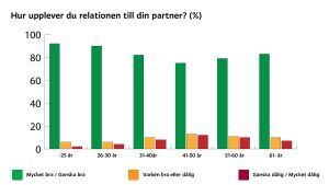 Lyckan sjunker mellan 30 och 50, men stiger sedan igen. En graf över svar på frågan "hur upplever du relationen till din partner?