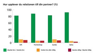 Ingen större skillnad mellan de olika civilstånden. En graf över svar på frågan "hur upplever du relationen till din partner?