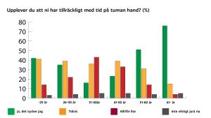 Efter 60 finns tiden igen för varandra, bland dem som svarat på enkäten. En graf över svar på frågan "upplever du att ni har tillräckligt med tid på tuman hand?"