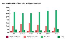 Det grälas mest mitt i livet. En graf över svar på frågan "hur ofta har ni konflikter eller gräl i vardagen?"