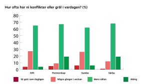 Gifta par och samboende par grälar mera än andra. En graf över svar på frågan "hur ofta har ni konflikter eller gräl i vardagen?"