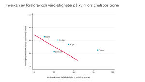 I grafen syns andelen kvinnliga chefer av alla kvinnor på arbetsmarknaden, jämfört med motsvarande andel manliga chefer. Långa föräldra- och vårdledigheter ser ut att påverka Finlands låga siffra. I grafen syns andelen kvinnliga chefer av alla kvinnor på arbetsmarknaden, jämfört med motsvarande andel manliga chefer. Långa föräldra- och vårdledigheter ser ut att påverka Finlands låga siffra. Graf som beskriver inverkan av föräldra- och vårdledighete