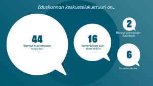 Lähes kaksi kolmasosaa kyselyyn vastanneista kansanedustajista kokee, että eduskunnan keskustelukulttuuri on huonontunut. Luvut puhekuplien sisällä kuvaavat edustajien määriä. Kansanedustajat arvioivat eduskunnan keskustelukulttuurin muutosta Ylen kansanedustajakyselyssä.