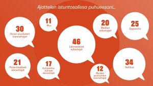 Suurin osa kyselyyn vastanneista kansanedustajista kertoo kohdistavansa puheenvuoronsa istuntosalissa oleville edustajille. Luvut puhekuplien sisällä kuvaavat edustajien määriä. Kysymykseen vastasi 57 edustajaa. Kansanedustajat kertoivat miettivänsä eri yleisöjä puhuessaan eduskunnan istuntosalissa.