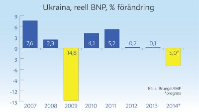 Grafik över Ukrainas BNP 2007-2014