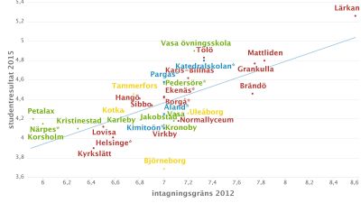 Jämförelse mellan inträdeskrav och studentpoäng i de svenskspråkiga gymnasierna
