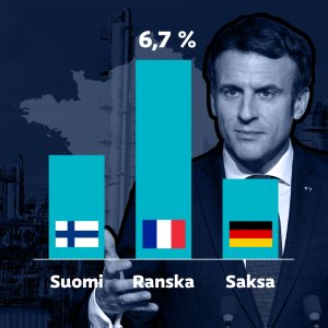 Grafiikka näyttää, kuinka Ranskan bkt kasvoi viime vuonna 6,7 %, kun Suomen kasvoi 3,5 % ja Saksan 2,7 %. Luvut ovat ennusteita.