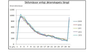 Under de senaste fem åren har kurvan som berättar hur många år efter bröllopet de flesta skiljer sig sett ganska likadan ut. Stegringen efter 30 års äktenskap beror på att alla de skilsmässor som skett efter att par varit gifta i 30 år slagits ihop. Källa: Statistikcentralen Skilsmässor efter år