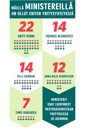 Antti Rinteen hallituksen ministerit ovat olleet mukana noin sadan yrityksen toiminnassa. Merkittävä osa yritysyhteyksistä liittyy poliittisiin luottamustehtäviin. Infografiikka aiheesta: "Ministerien yritysyhteydet"