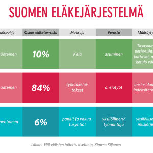 Suomen eläkejärjestelmä on monimutkainen kokonaisuus.