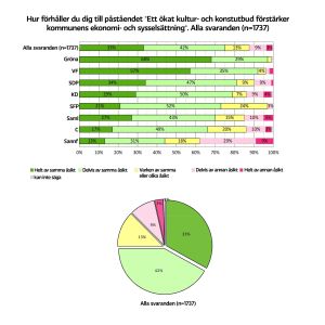 Andelen som tycker att kulturen stärker kommunens ekonomi och sysselsättning. En graf som beskriver vad människor röstat.