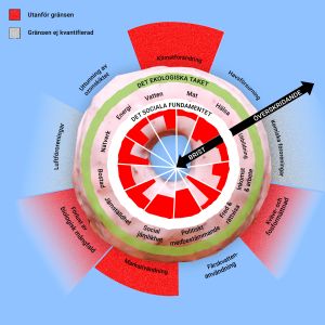 Men i en donutmodell av en planet i obalans överskrids de sociala och ekologiska gränserna. Följden blir misär och miljöförstöring. Visualisering av Kate Raworths donutekonomi teori.