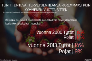 Teinit tuntevat terveydentilansa paremmaksi kuin kymmenen vuotta sitten