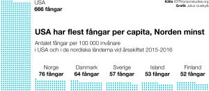 Diagram som visar mängden fångar per capita i USA och i de nordiska länderna.