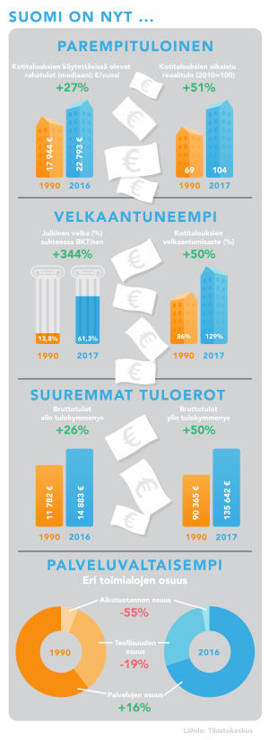 Viimeinen saatavilla oleva tilastovuosi on 2017, joissakin tilastoissa 2016. Suomi on nyt koulutetumpi, ikääntyneempi, monikulttuurisempi, turvallisempi ja liikkuvampi.