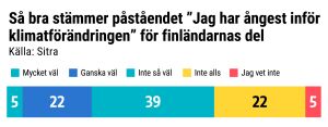 Grafik: Så bra stämmer påståendet "Jag har ångest inför klimatförändringen" för finländarnas del. Mycket väl 5%, ganska väl 22%, inte särsklit väl 39%, inte alls 22%, jag vet inte 5%