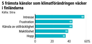 Grafik: 5 främsta känslor som klimatförändringen väcker: intresse, frustration, känsla av otillräcklighet, maktlöshet, hopp