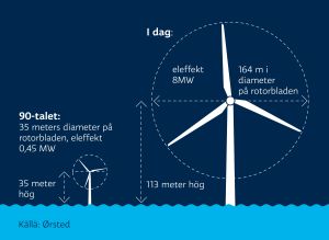 Grafik som visar hur mycket större vindmöllor är i dag: på 90-talet hade rotorbladen en diameter på 35 meter, i dag är den över 160 meter.