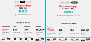 Skärmdump där en mycket liten del av artiklarna med grafiken syns. Till vänster syns coronagrafik på engelska, till höger på ryska.