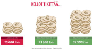 Eläkerahastot kasvavat huimaa vauhtia.