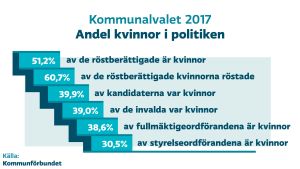 Andelen kvinnor i kommunalpolitiken efter fjolårets val. Grafik över kvinnornas andel i politiken efter kommunalvalet 2017.